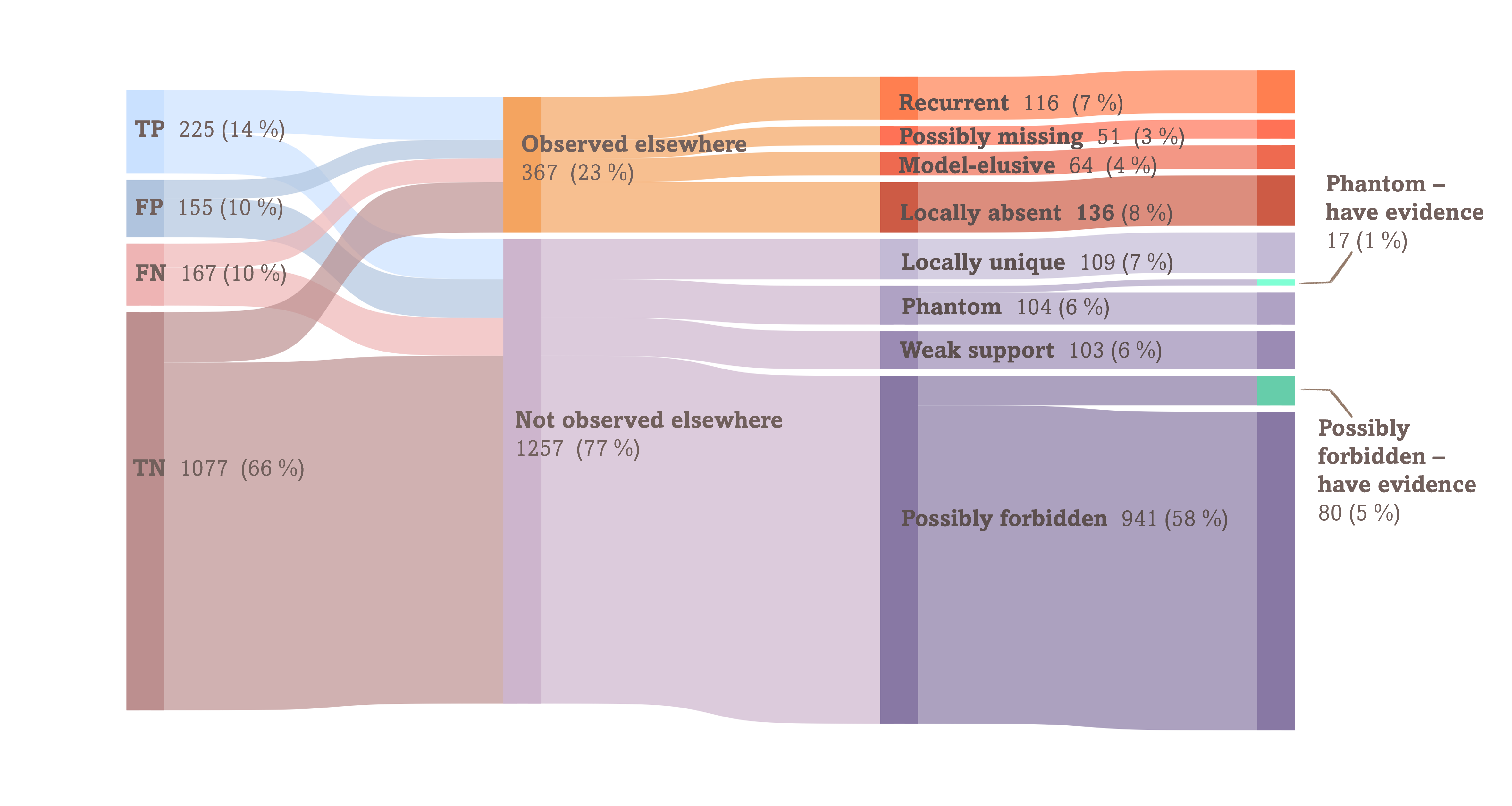 Alluvial diagram of predicted links across evidence classes